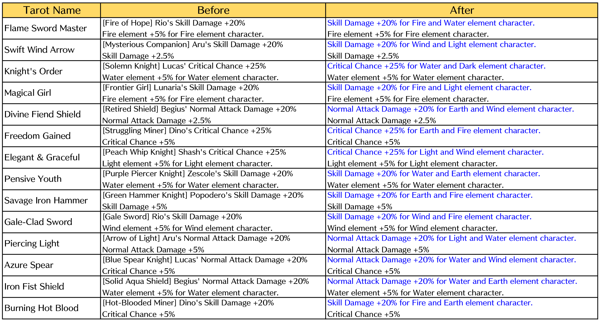 About Tarot Effect Adjustments